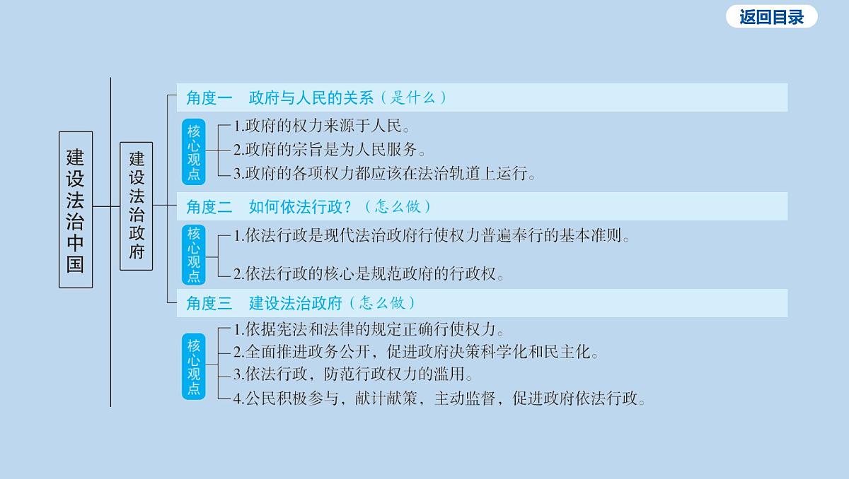 04-九年级上册-第二单元 民主与法治-第四课 建设法治中国课件-2025年中考道德与法治一轮复习第4页