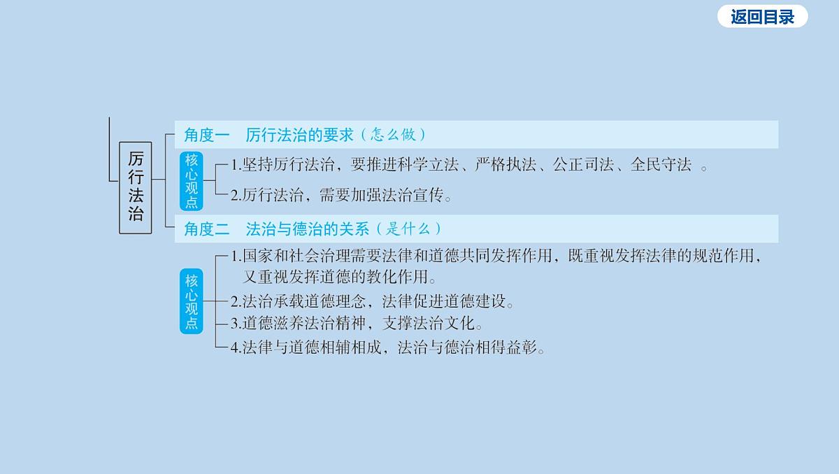 04-九年级上册-第二单元 民主与法治-第四课 建设法治中国课件-2025年中考道德与法治一轮复习第5页