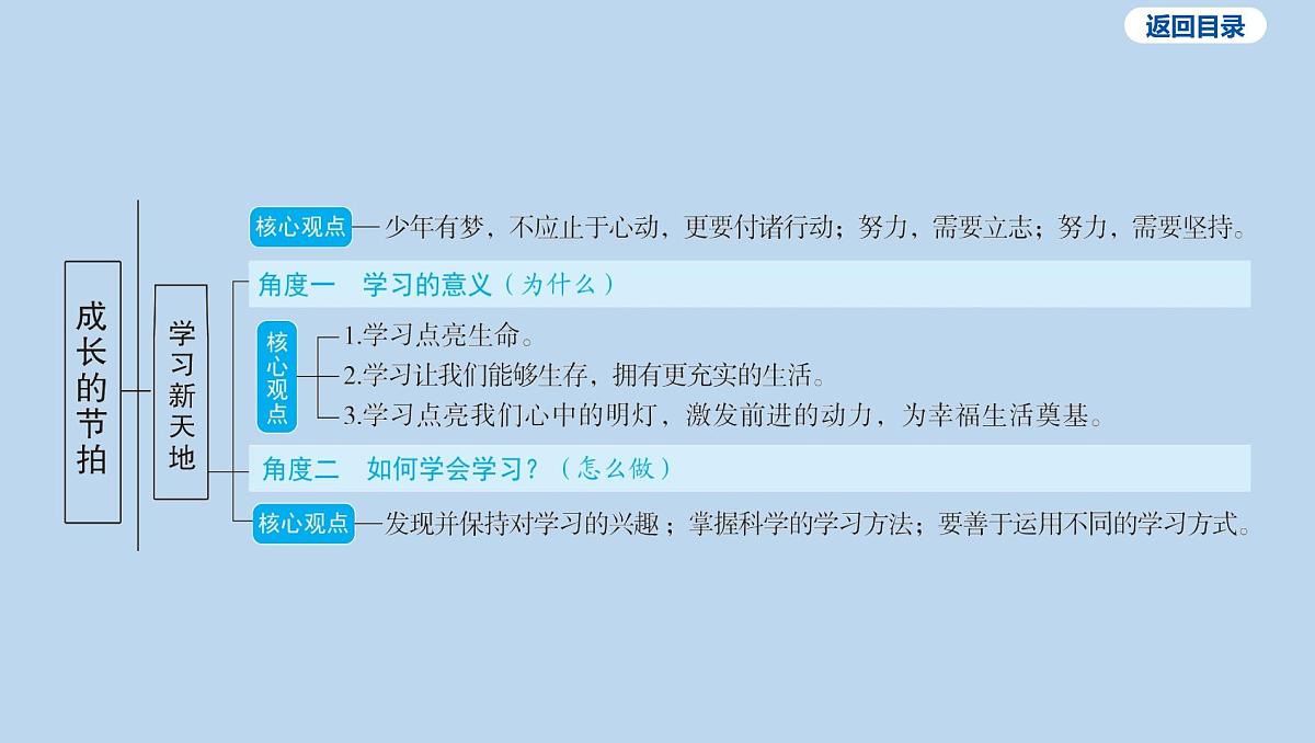 21-七年级上册-第一单元 成长的节拍课件-2025年中考道德与法治一轮复习第5页