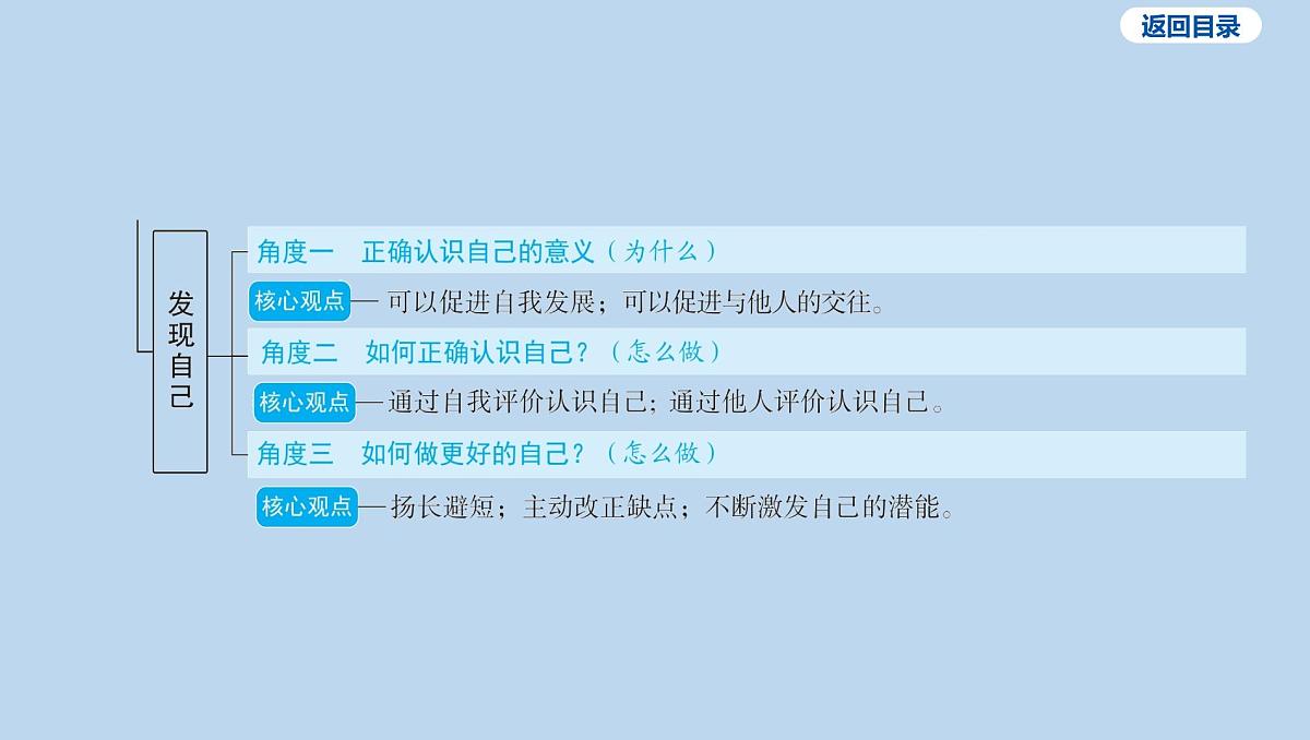 21-七年级上册-第一单元 成长的节拍课件-2025年中考道德与法治一轮复习第6页