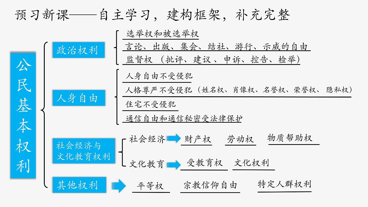 部编人教版初中道德与法治八年级下册3.1公民基本权利  课件第5页