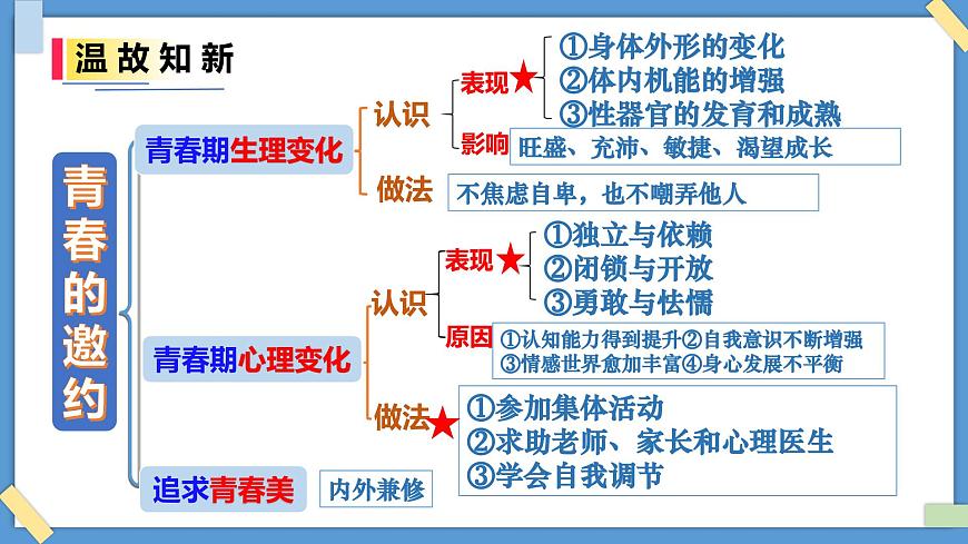 1.2 男生女生 - 初中道德与法治七年级下册 同步教学课件（人教版2024）第2页