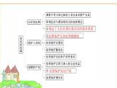 人教版七年級道德與法治下冊第四單元大單元知識體系+聚焦中考課件
