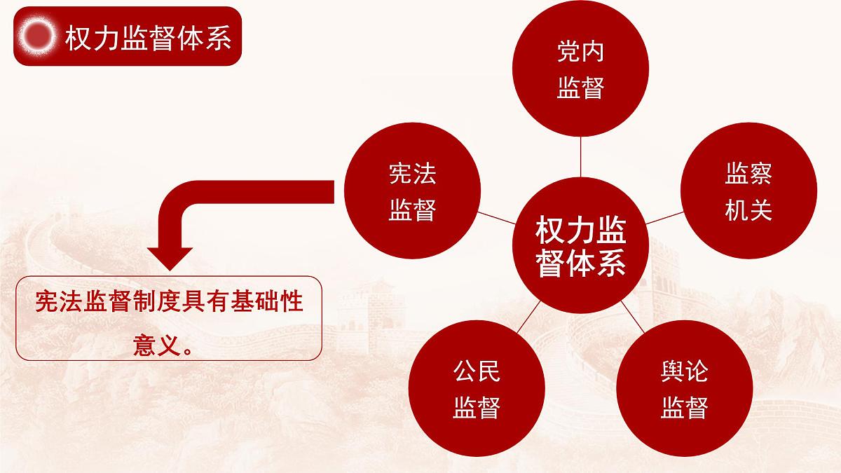 2.2加强宪法监督  课件 2024-2025学年统编版道德与法治八年级下册第5页