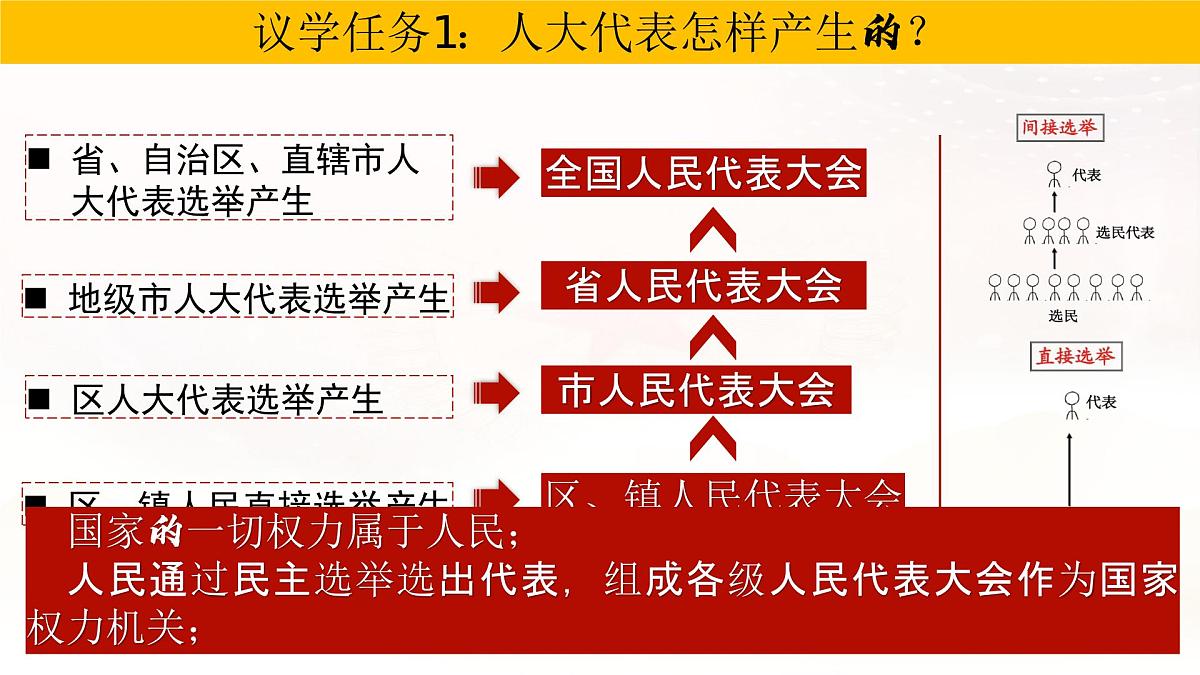 5.1根本政治制度  课件 2024-2025学年统编版道德与法治八年级下册第6页