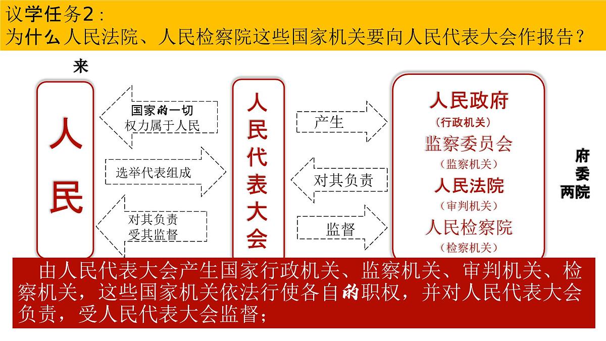 5.1根本政治制度  课件 2024-2025学年统编版道德与法治八年级下册第7页
