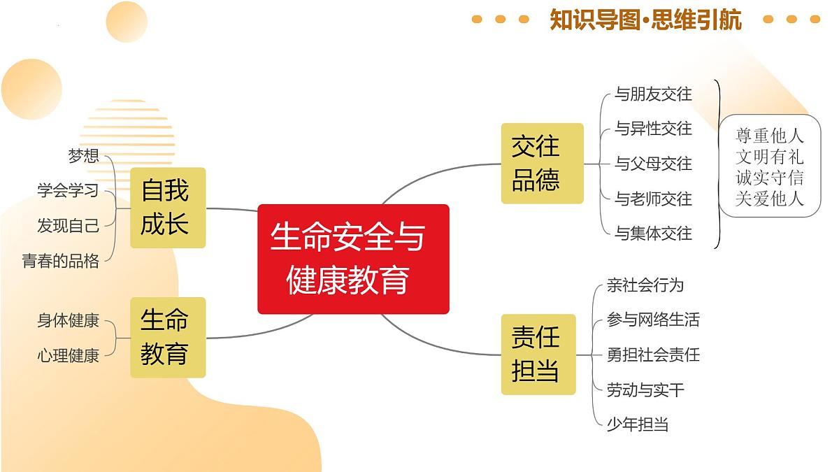 专题二：生命教育-（课件）2025年中考道德与法治二轮复习讲练测（山东专用）第7页