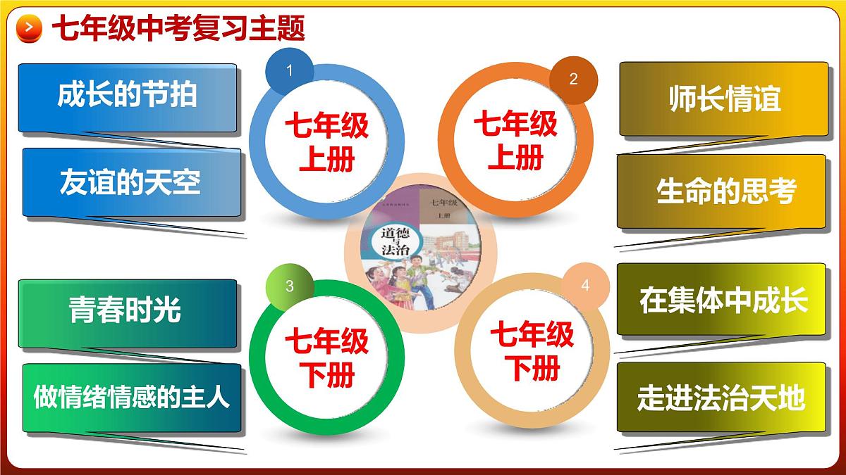 专题18 青春和情绪(复习课件)_2025年中考道德与法治一轮复习专题第1页