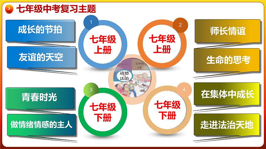 专题18 青春和情绪(复习课件)_2025年中考道德与法治一轮复习专题第1页