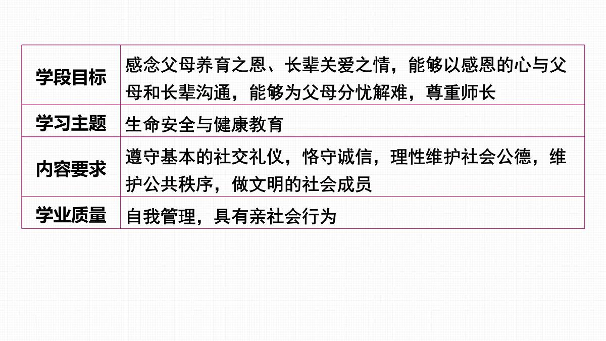 2025年中考道德与法治道德修养核心素养复习：主题二 孝亲敬长 为父母分忧 尊重师长 课件第2页