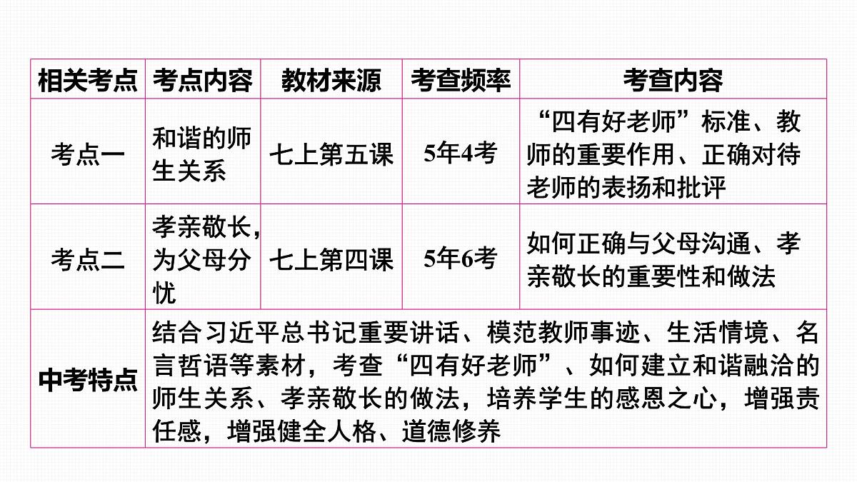 2025年中考道德与法治道德修养核心素养复习：主题二 孝亲敬长 为父母分忧 尊重师长 课件第3页