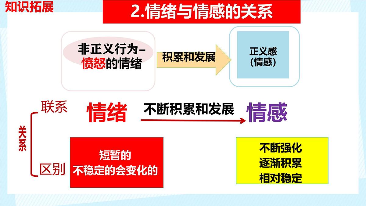 初中  政治 (道德与法治) 人教版（2024） 七年级下册（20242.3品味美好情感 课件2第6页