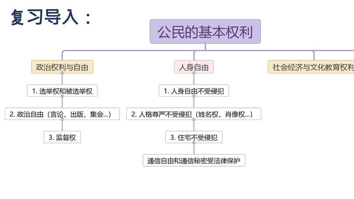 初中  政治 (道德与法治) 人教版（2024） 八年级下册3.1公民基本权利  课件第1页