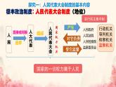 初中  政治 (道德與法治) 人教版（2024）八年級(jí)下冊(cè)5.1根本政治制度  課件