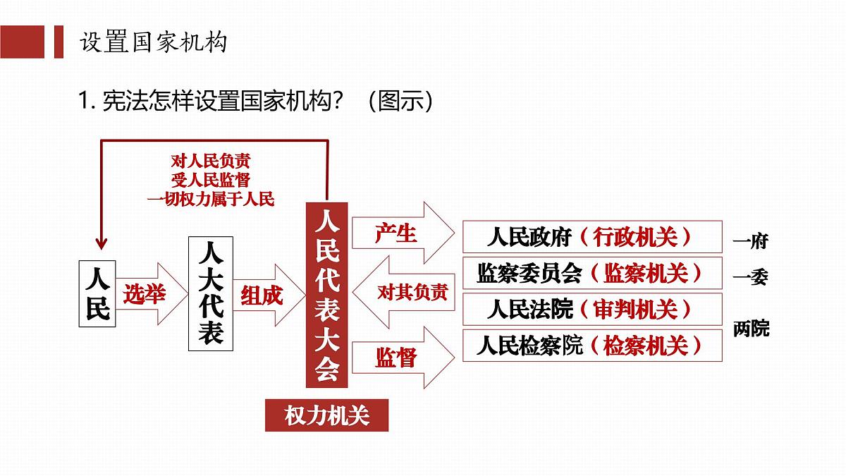 1.2治国安邦的总章程 课件 2024-2025学年统编版道德与法治八年级下册第5页