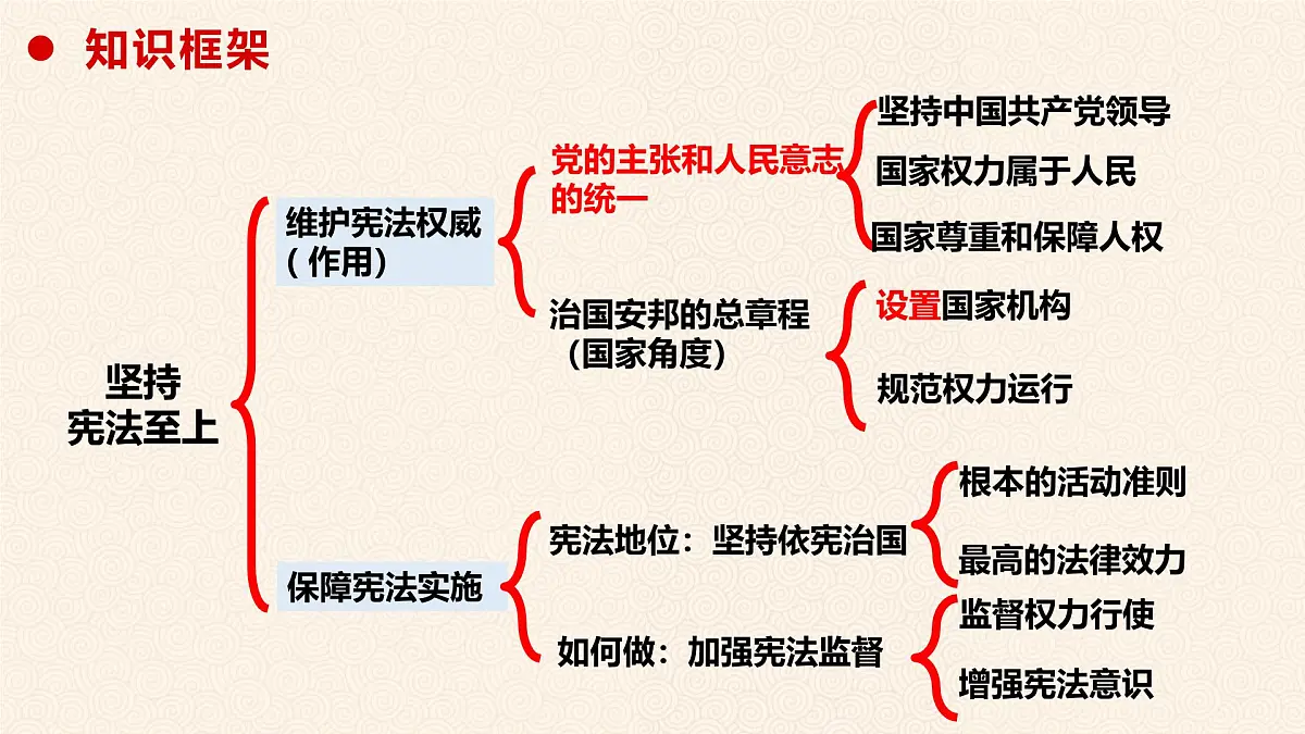 第一单元复习课 课件 2024-2025学年统编版道德与法治八年级下册第4页