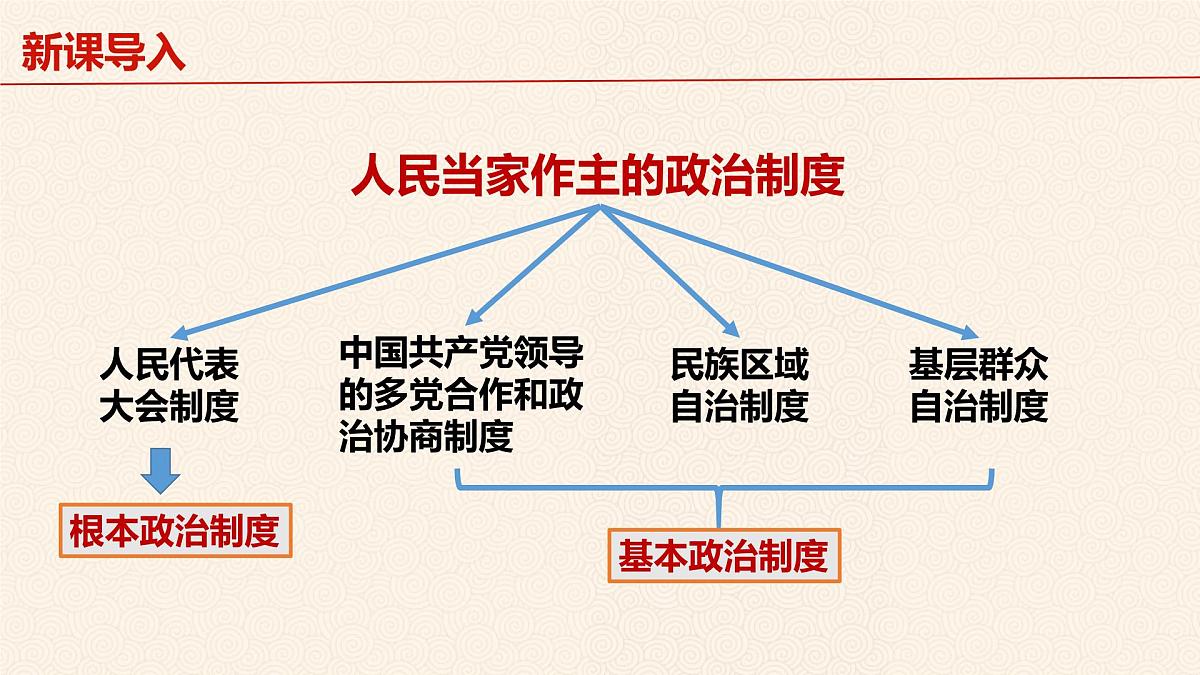5.2 基本政治制度 课件 2024-2025学年统编版道德与法治八年级下册第2页