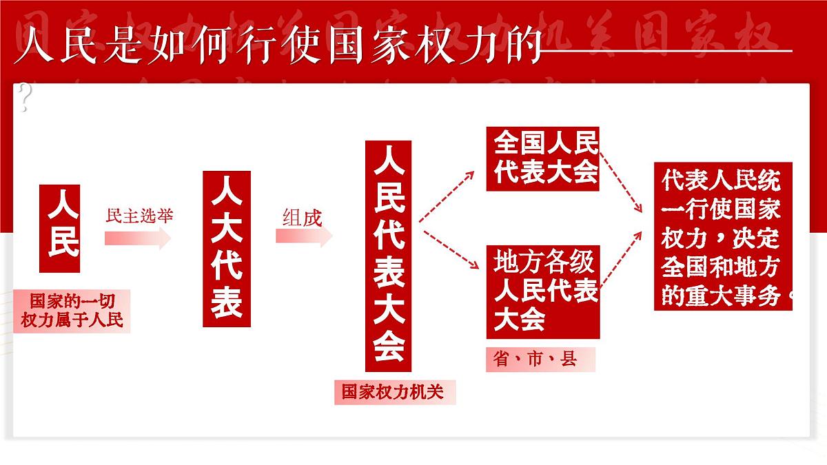 6.1国家权力机关 课件 2024-2025学年统编版道德与法治八年级下册第7页