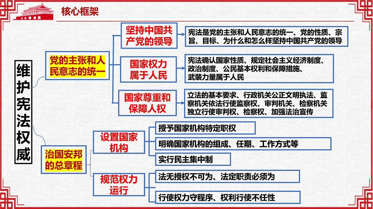 专题07 坚持宪法至上（精讲课件）-2025年中考道德与法治高效实用复习课件（统编版）第7页