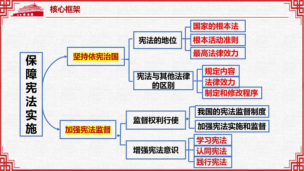 专题07 坚持宪法至上（精讲课件）-2025年中考道德与法治高效实用复习课件（统编版）第8页