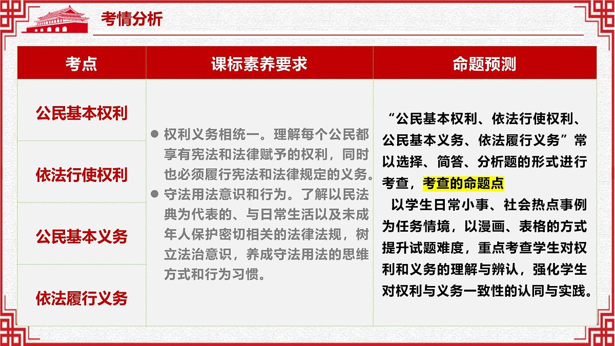 专题08 理解权利义务（精讲课件）-2025年中考道德与法治高效实用复习课件（统编版）第4页