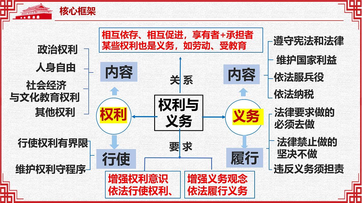 专题08 理解权利义务（精讲课件）-2025年中考道德与法治高效实用复习课件（统编版）第6页