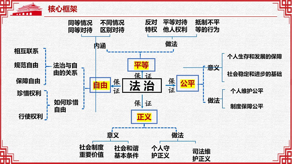 专题10 崇尚法治精神（精讲课件）-2025年中考道德与法治高效实用复习课件（统编版）第6页