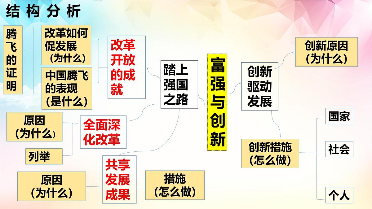 部编版九年级上册道德与法治期末复习课件第4页