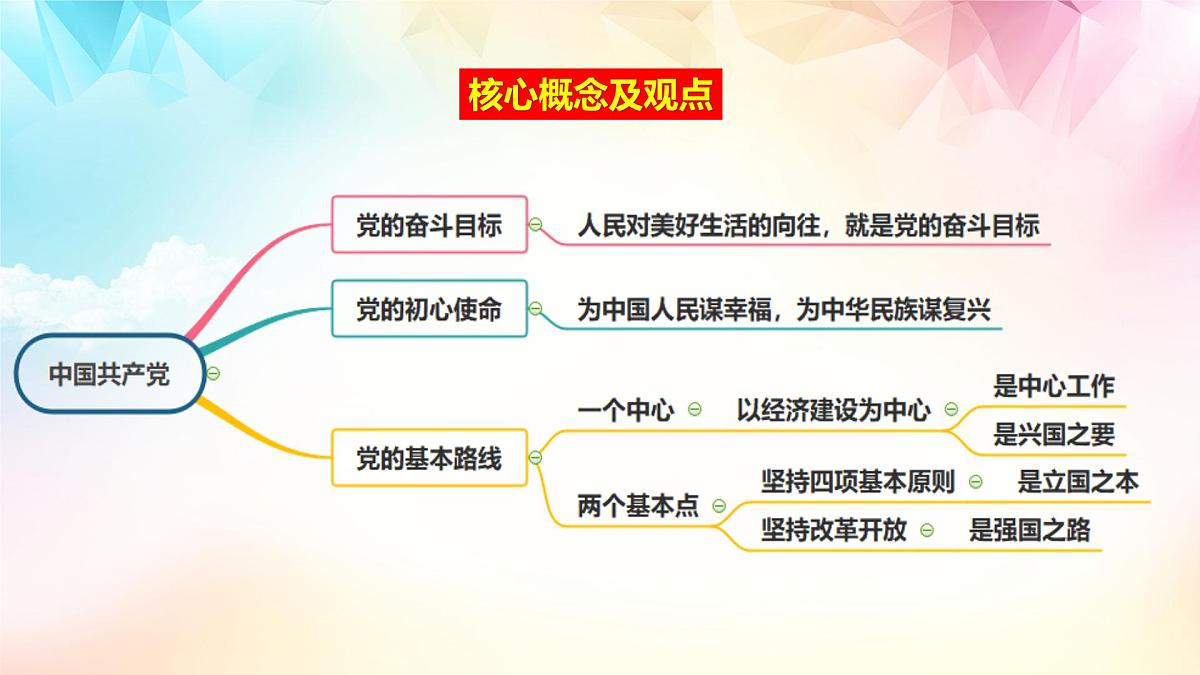 部编版九年级上册道德与法治期末复习课件第6页