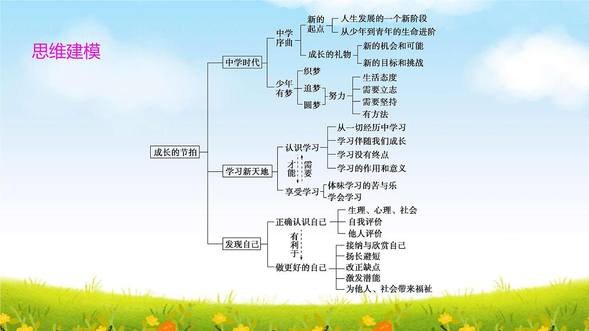 部编版七年级上册道德与法治期末复习课件（分单元，含同步测试）第6页