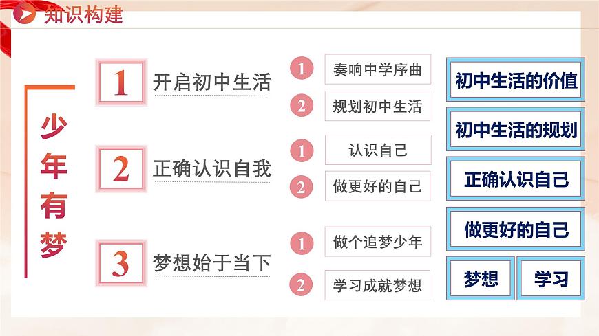 新统编版道法七上 第一单元第一单元《少年有梦》 复习课件第4页