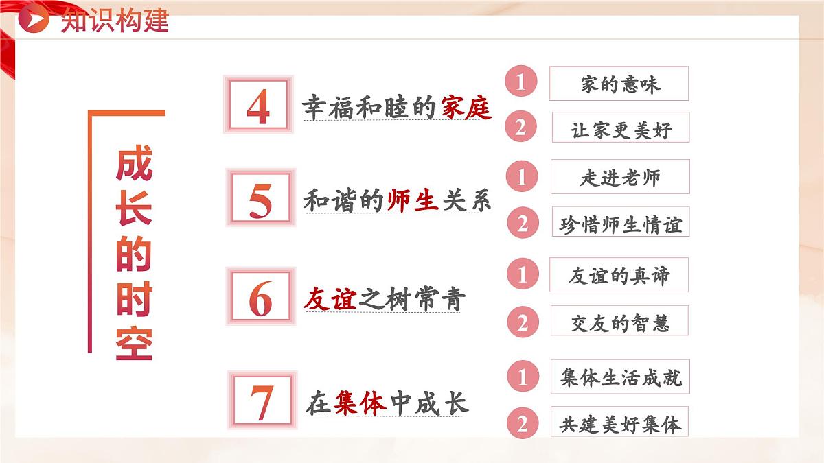 新统编版道法七上 第二单元《成长的时空》单元复习教学课件第4页