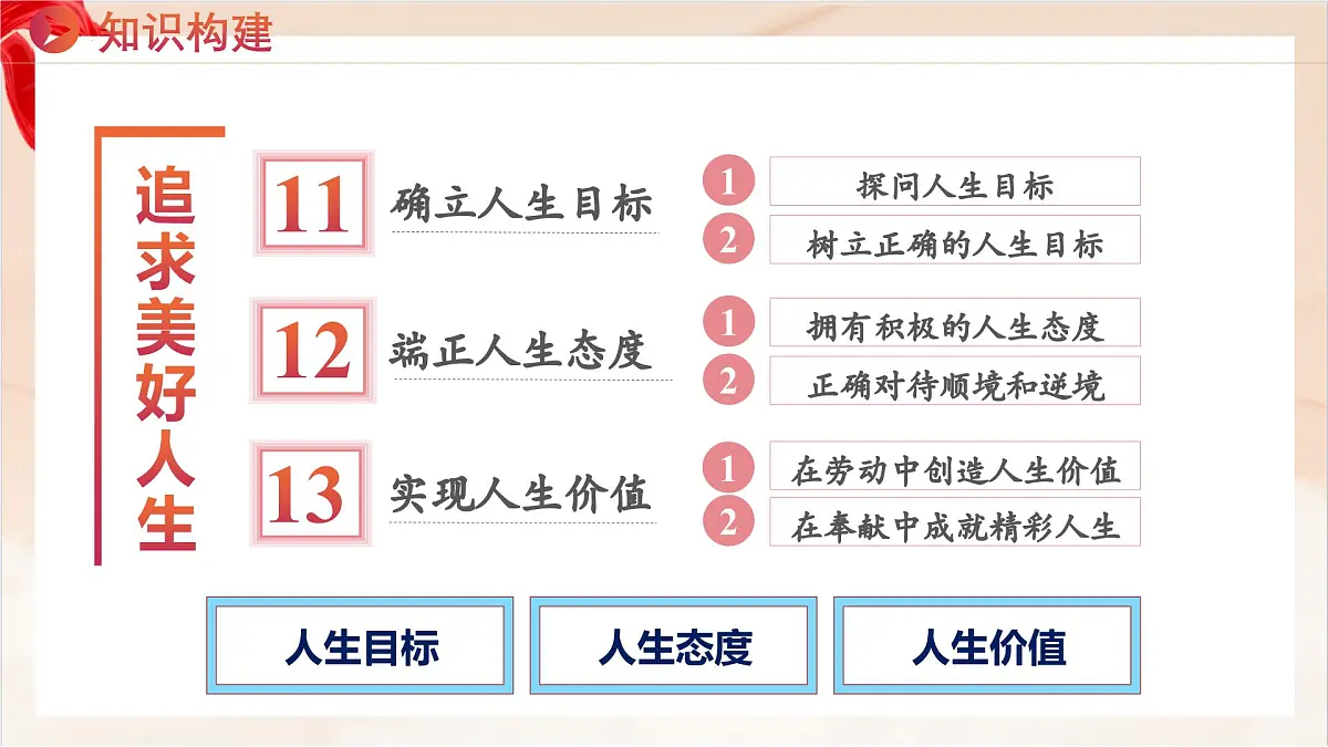 新统编版道法七上 第四单元《追求美好人生》复习课件第4页