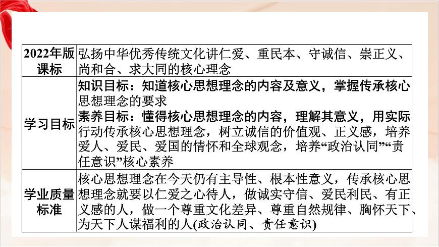 新人教版道法七下 3-6-2《做核心思想理念的传承者》-教学课件第2页