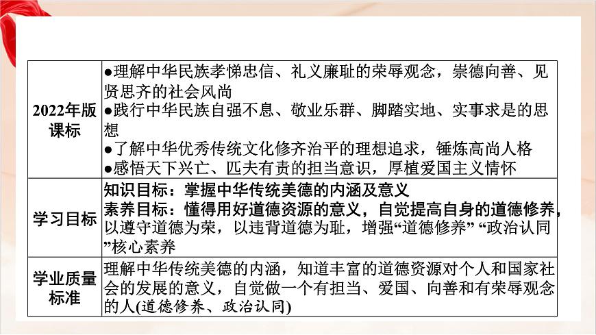 新人教版道法七下 3-8-1《薪火相传的传统美德》-教学课件第2页
