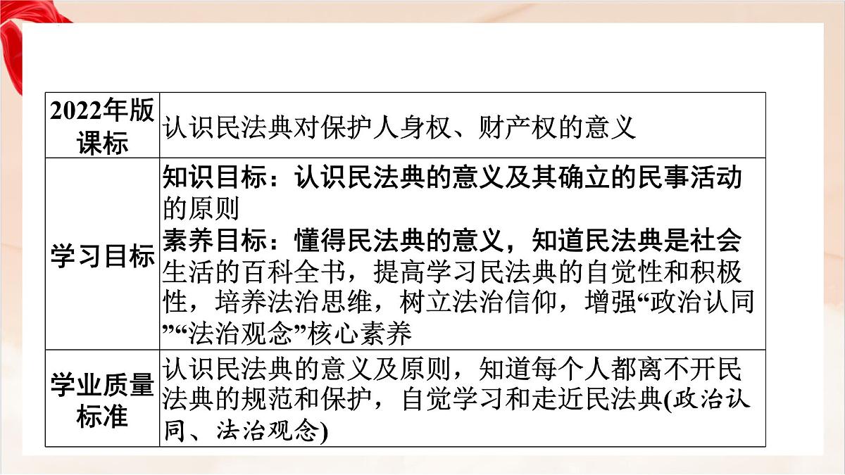 新人教版道法七下 4-10-1《认识民法典》-教学课件第2页