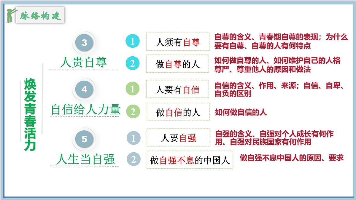 新人教版道法七下 第二单元《焕发青春活力》复习课件第4页
