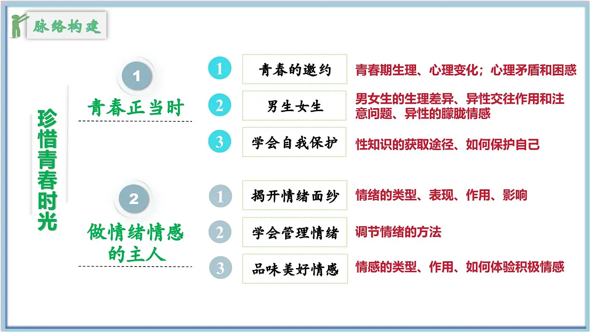 新人教版道法七下第一单元《珍惜青春时光》复习课件第4页