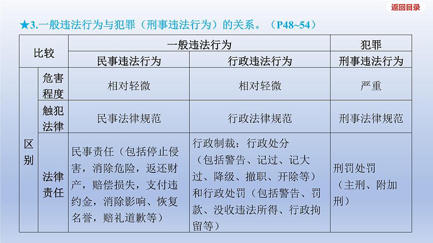 2025年中考道德与法治一轮复习课件：八年级上册-第二单元 遵守社会规则-第五课 做守法的公民第6页