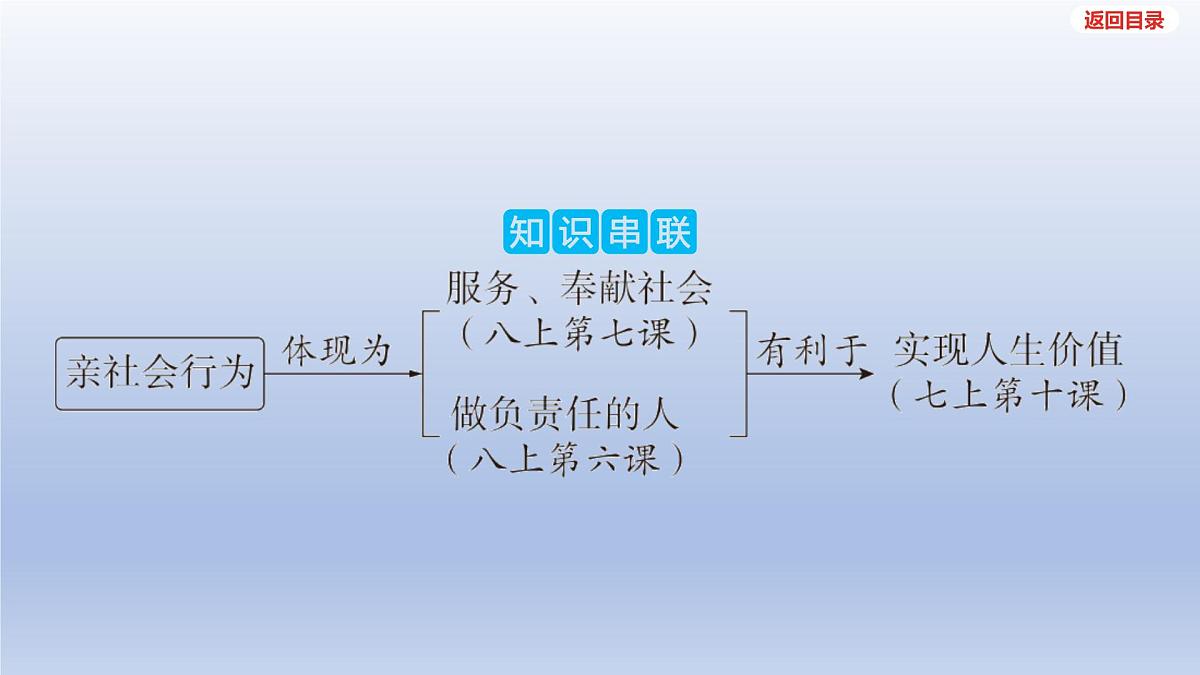 2025年中考道德与法治一轮复习课件：八年级上册-第一单元 走进社会生活第7页