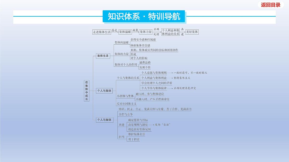 2025年中考道德与法治一轮复习课件：七年级下册-第三单元 在集体中成长第3页