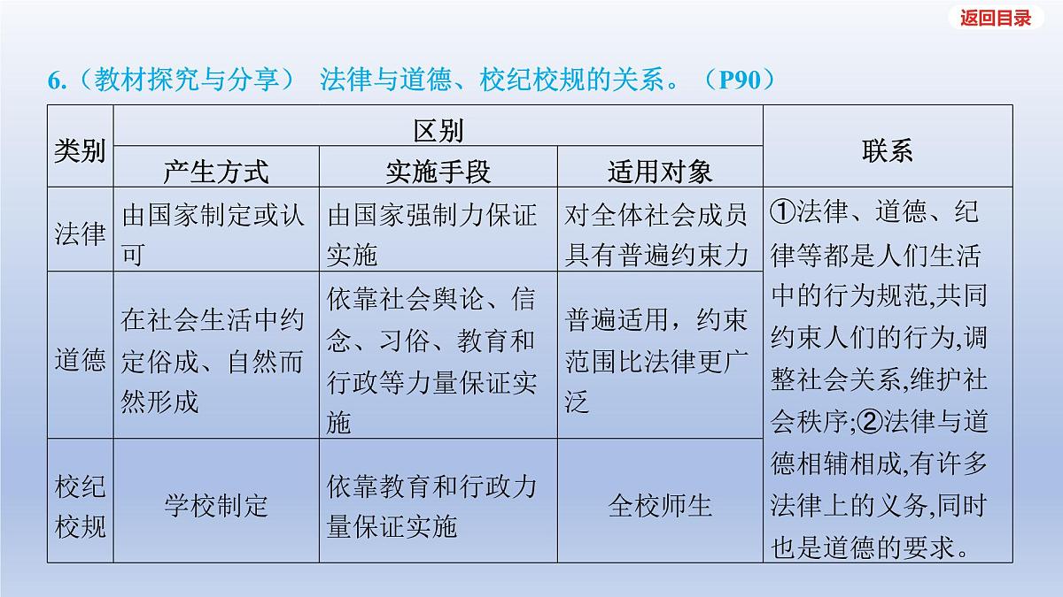 2025年中考道德与法治一轮复习课件：七年级下册-第四单元 走进法治天地第8页
