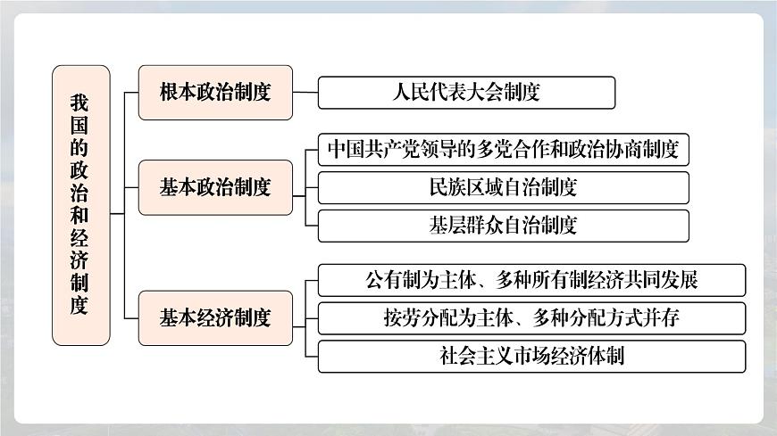 5.1根本政治制度 课件-2024-2025学年统编版道德与法治八年级下册第3页