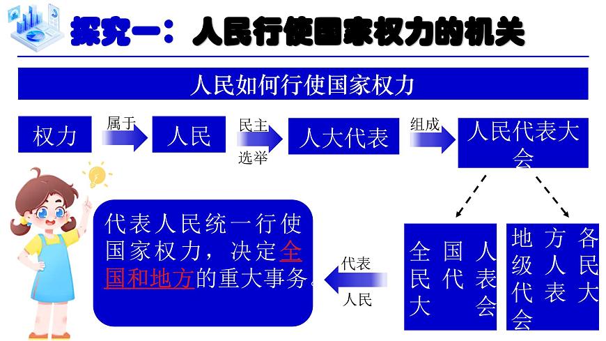 6.1《国家权力机关》 课件-2024-2025学年统编版道德与法治八年级下册第5页