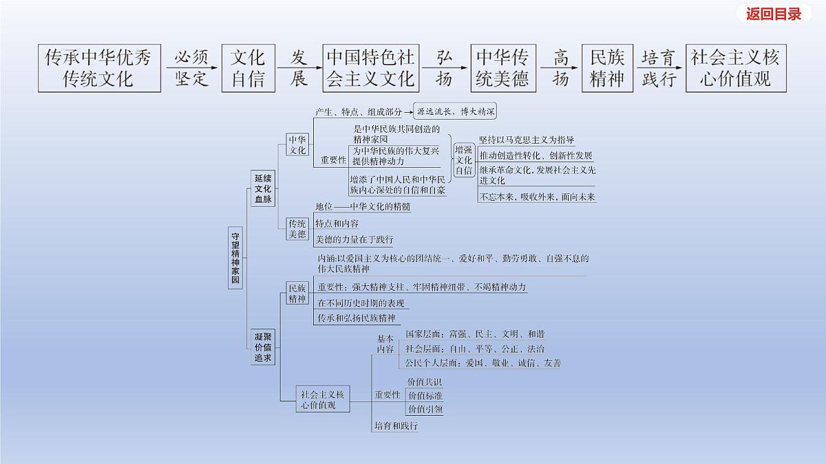 2025年中考道德与法治一轮复习课件：九年级上册-第三单元 文明与家园-第五课 守望精神家园第4页