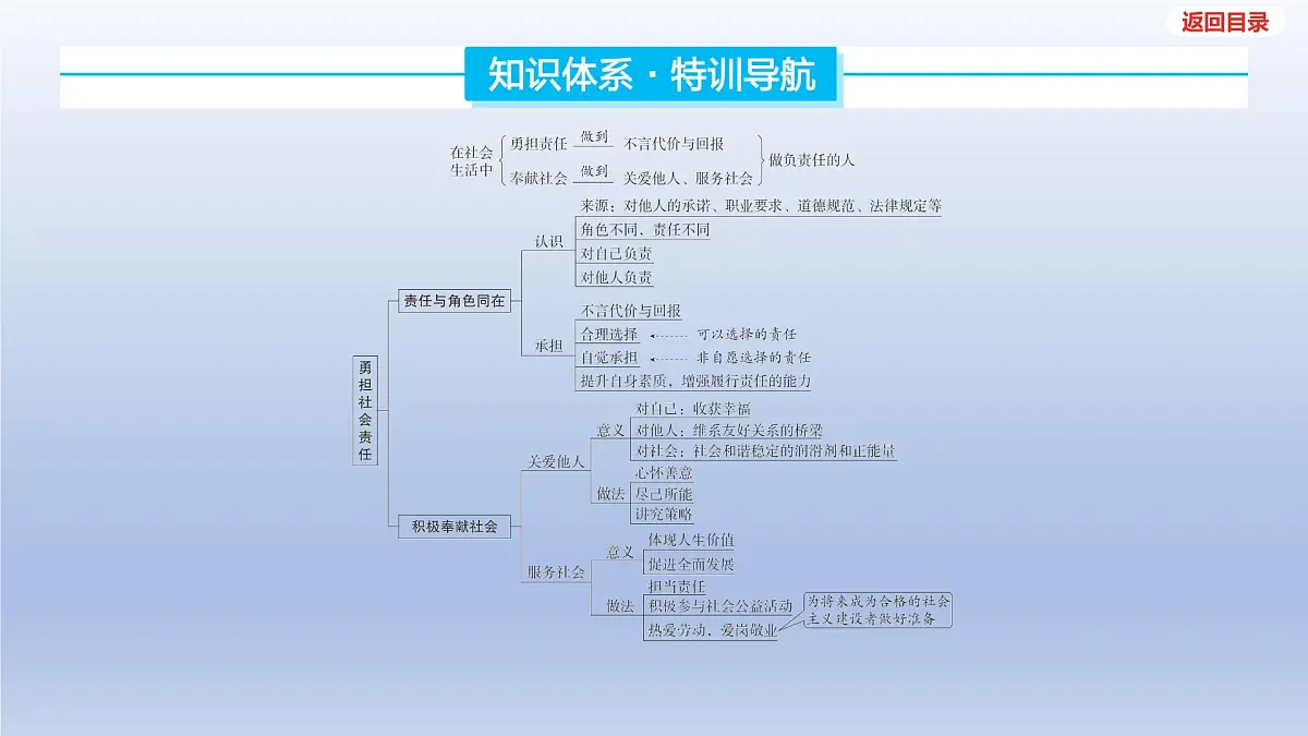 2025年中考道德与法治一轮复习课件：八年级上册-第三单元 勇担社会责任第3页