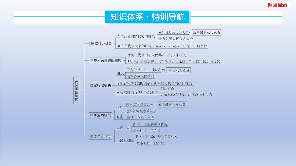 2025年中考道德与法治一轮复习课件：八年级下册-第三单元 人民当家作主-第六课 我国国家机构第3页