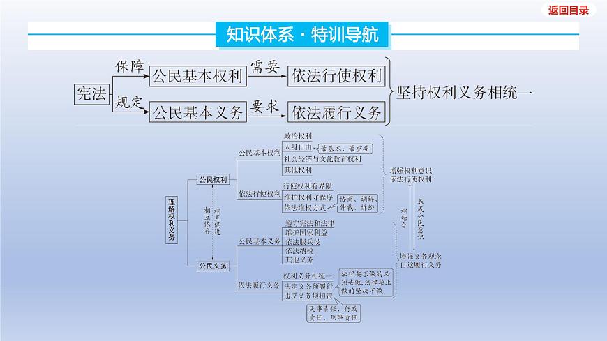 2025年中考道德与法治一轮复习课件：八年级下册-第二单元 理解权利义务第2页