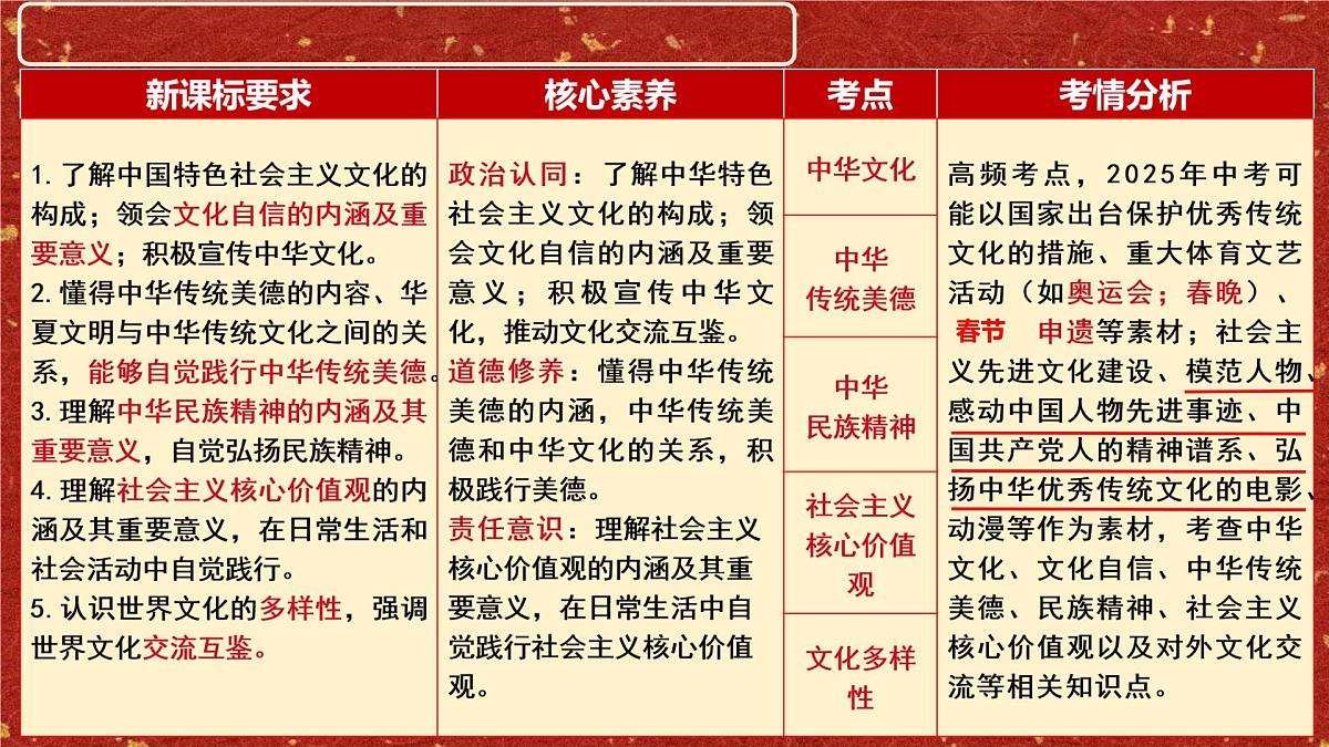 2025年中考道德与法治二轮热点复习课件：传承中华文化 魔童解码行动第3页