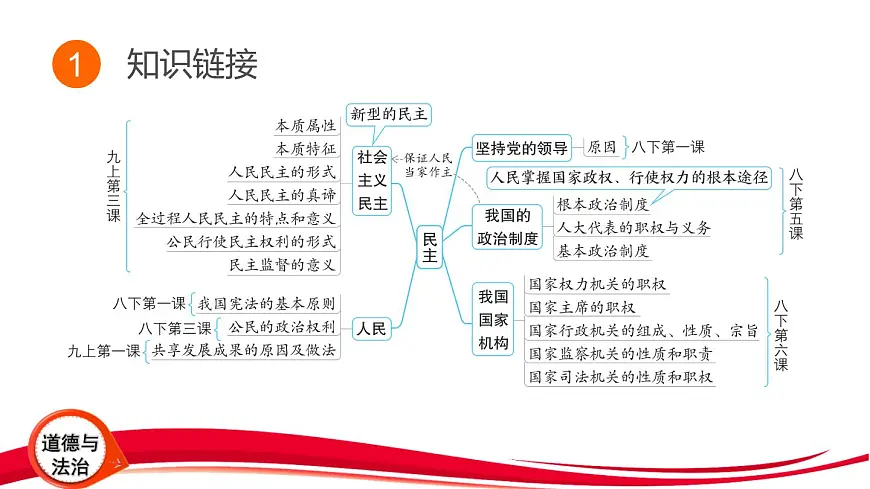 2025年中考道德与法治三轮复习专题突破2 坚持党的领导 发展全过程人民民主 课件第3页